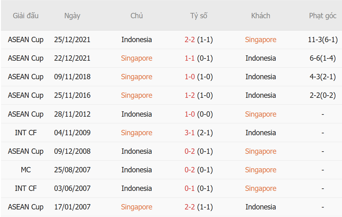 Nhận định Singapore vs Indonesia (20h00 ngày 78) Quyết đấu vì tấm vé đi tiếp 1 Nhận định Singapore vs Indonesia (20h00 ngày 78) Quyết đấu vì tấm vé đi tiếp 1