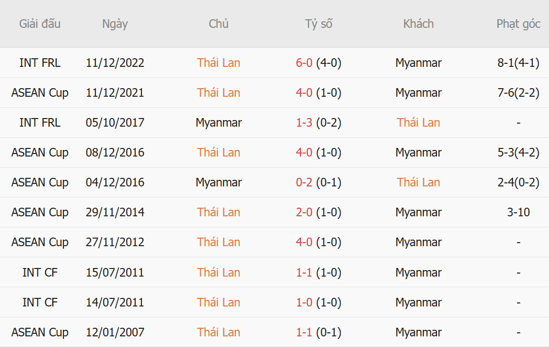 Nhận định Thái Lan vs Myanmar (20h00 ngày 88) Giữ vững mạch toàn thắng 1