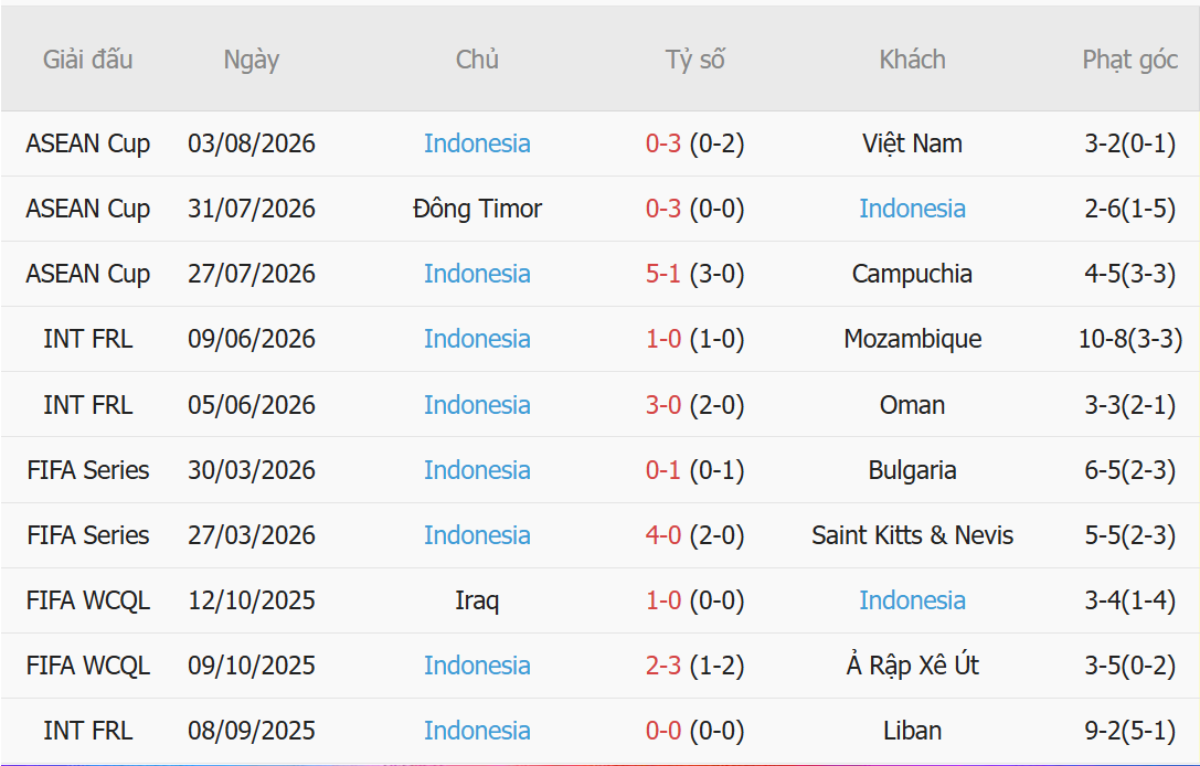 Nhận định Singapore vs Indonesia (20h00 ngày 78) Quyết đấu vì tấm vé đi tiếp 3 Nhận định Singapore vs Indonesia (20h00 ngày 78) Quyết đấu vì tấm vé đi tiếp 3