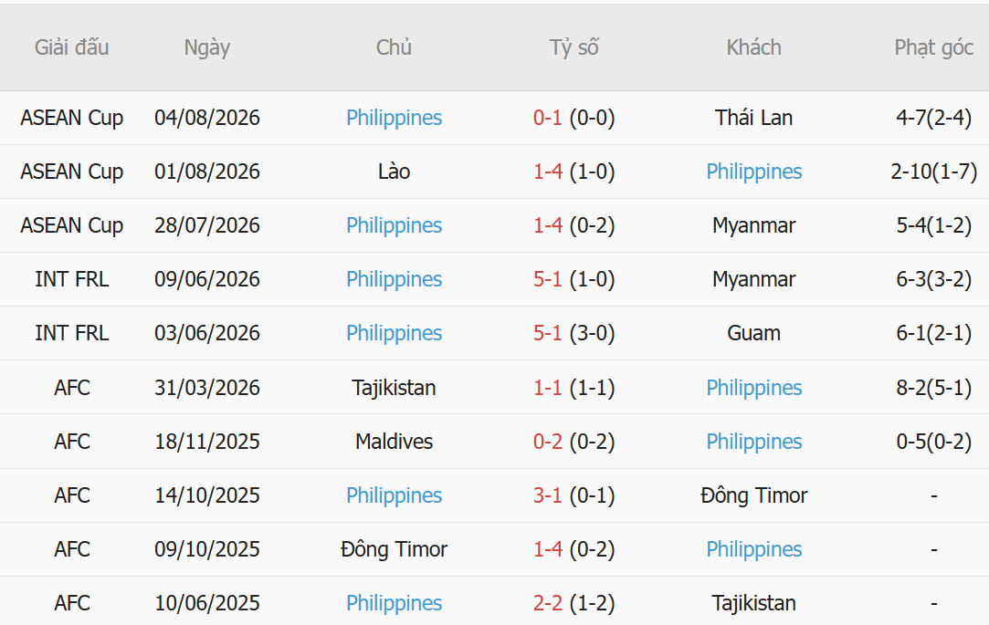 Nhận định Malaysia vs Philippines (20h00 ngày 88) Chủ nhà quyết thắng 3 Nhận định Malaysia vs Philippines (20h00 ngày 88) Chủ nhà quyết thắng 3