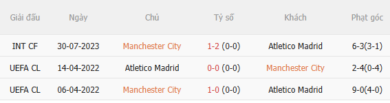 Nhận định Man City vs Atletico Madrid (18h00 ngày 98, Giao hữu CLB) 5 Nhận định Man City vs Atletico Madrid (18h00 ngày 98, Giao hữu CLB) 5