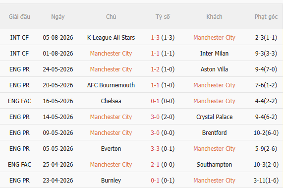 Nhận định Man City vs Atletico Madrid (18h00 ngày 98, Giao hữu CLB) 3 Nhận định Man City vs Atletico Madrid (18h00 ngày 98, Giao hữu CLB) 3