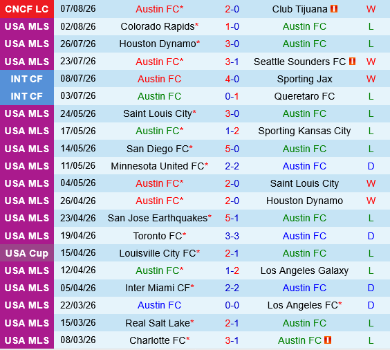 Austin vs Puebla