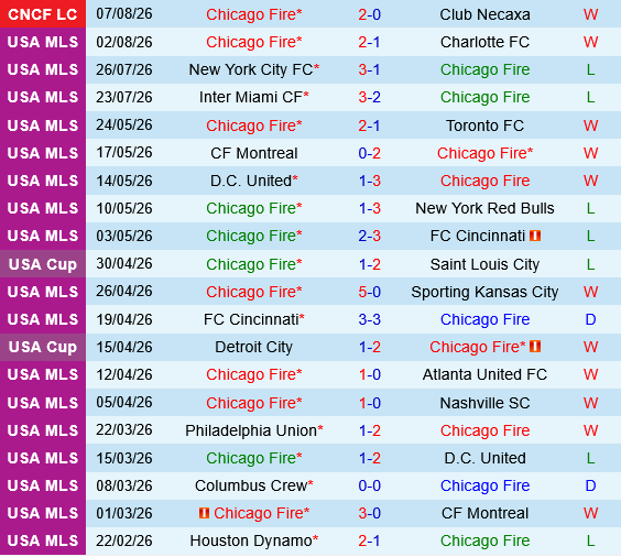 Chicago Fire vs Santos Laguna