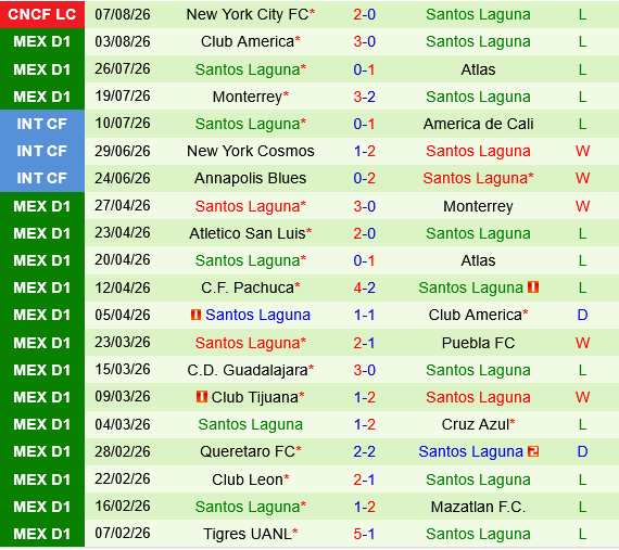 Chicago Fire vs Santos Laguna