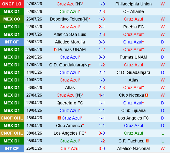 Cruz Azul vs New York City FC