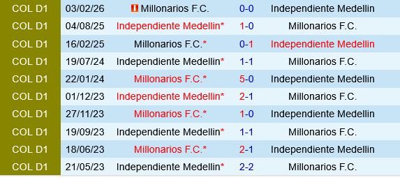 Independiente Medellin vs Millonarios