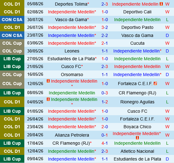 Independiente Medellin vs Millonarios