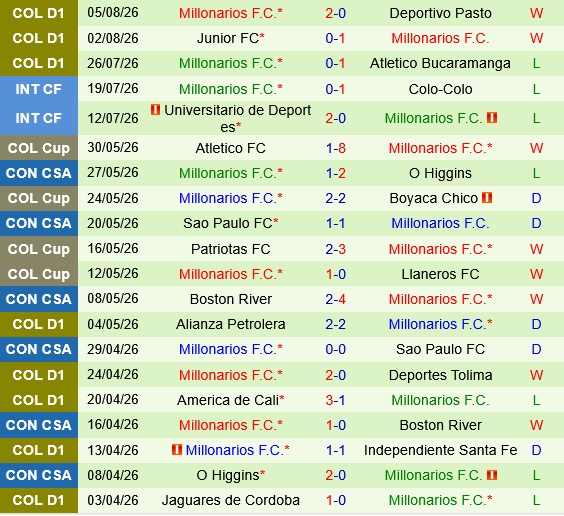 Independiente Medellin vs Millonarios