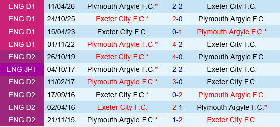 Plymouth vs Exeter Plymouth vs Exeter