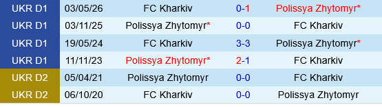 Polissya Zhytomyr vs Kharkiv Polissya Zhytomyr vs Kharkiv