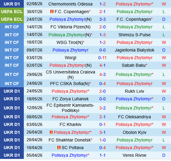 Polissya Zhytomyr vs Kharkiv Polissya Zhytomyr vs Kharkiv