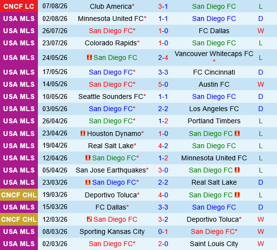 San Diego vs Tijuana San Diego vs Tijuana