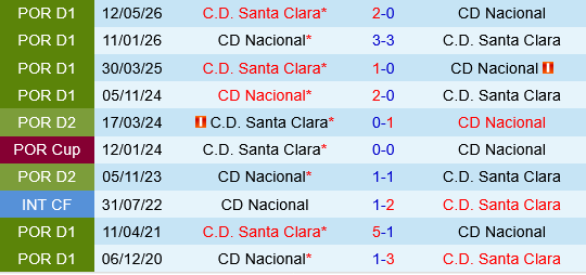 Santa Clara vs Nacional Madeira Santa Clara vs Nacional Madeira