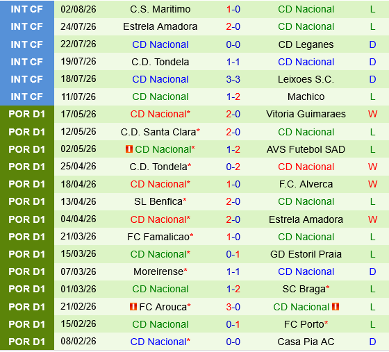 Santa Clara vs Nacional Madeira Santa Clara vs Nacional Madeira