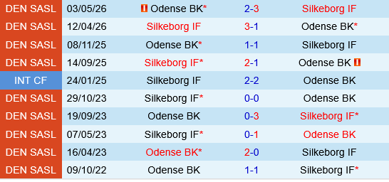 Silkeborg vs Odense