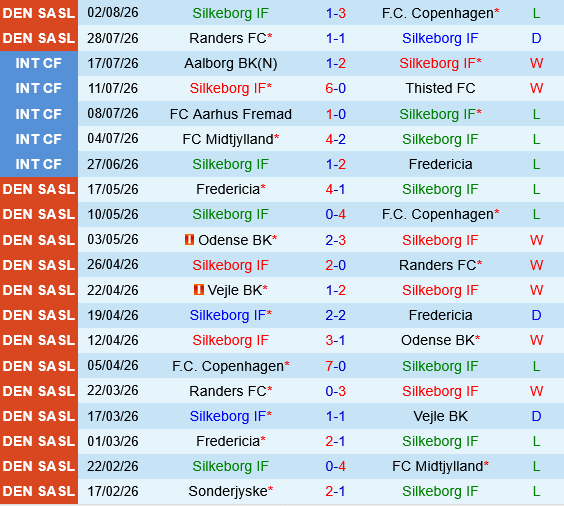 Silkeborg vs Odense