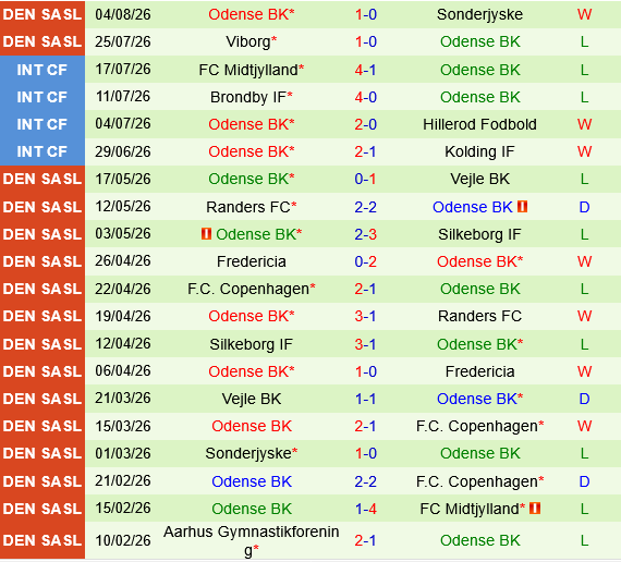 Silkeborg vs Odense