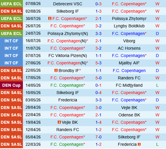 Copenhagen vs Debreceni
