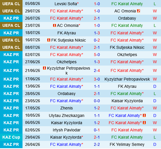 Kairat Almaty vs Levski Sofia Kairat Almaty vs Levski Sofia