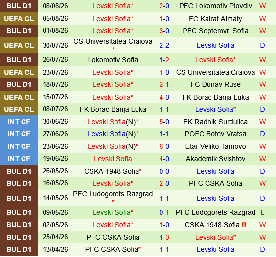 Kairat Almaty vs Levski Sofia Kairat Almaty vs Levski Sofia