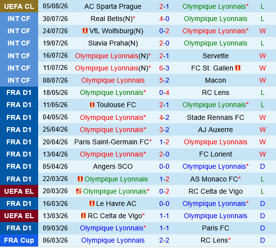 Lyon vs Sparta Praha