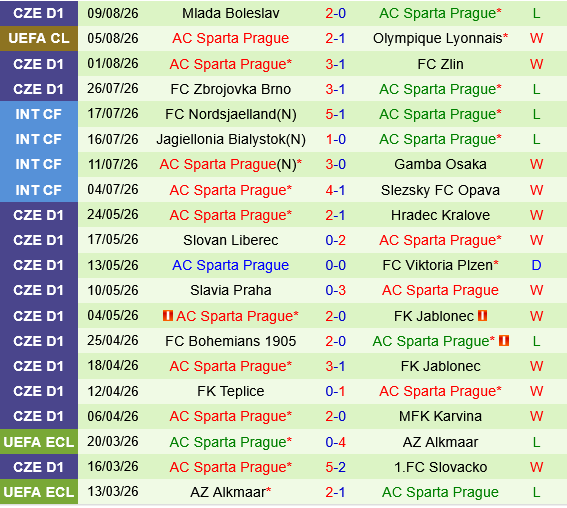 Lyon vs Sparta Praha