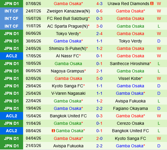 Gangwon vs Gamba Osaka