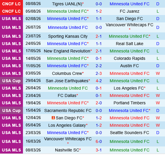 Minnesota vs Atlante