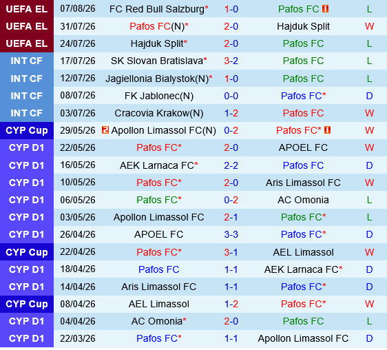 Pafos vs Salzburg
