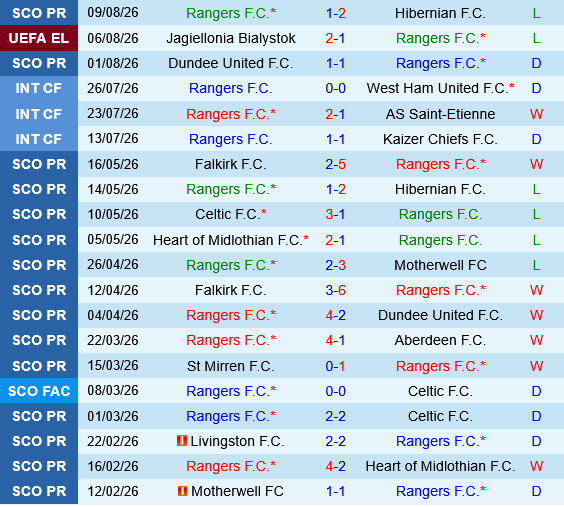 Rangers vs Jagiellonia Bialystok
