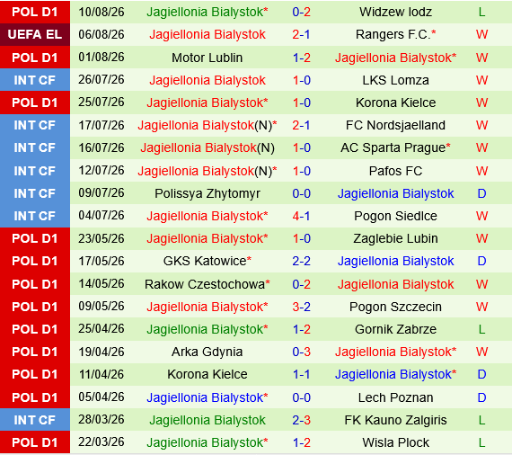 Rangers vs Jagiellonia Bialystok Rangers vs Jagiellonia Bialystok