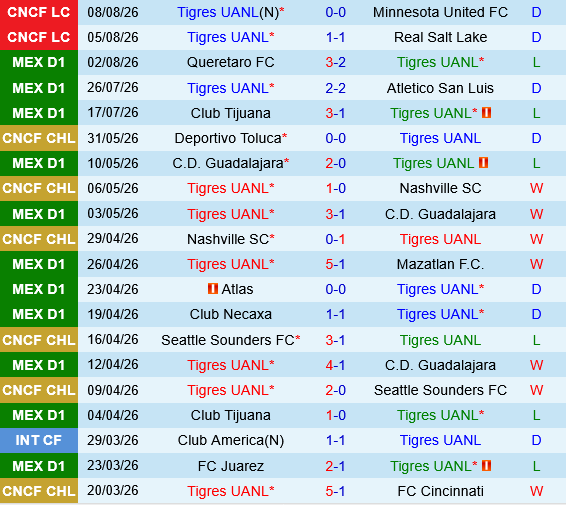 Tigres UANL vs Vancouver Whitecaps