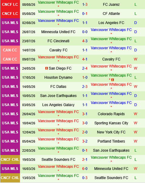 Tigres UANL vs Vancouver Whitecaps
