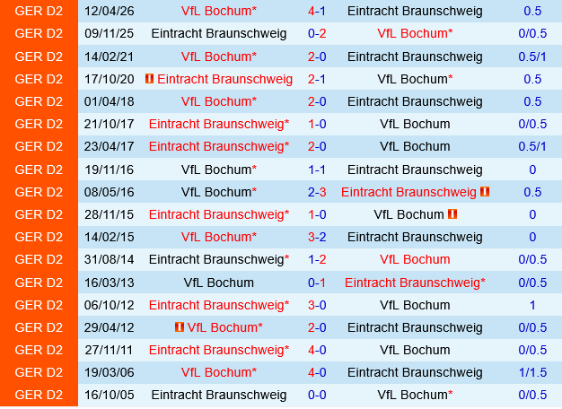 Eintracht Braunschweig vs Bochum