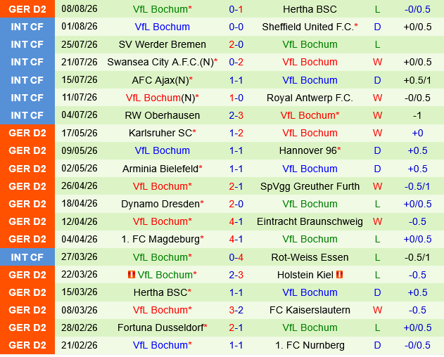 Eintracht Braunschweig vs Bochum