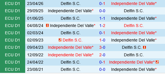 Independiente Del Valle vs Delfin Independiente Del Valle vs Delfin