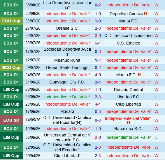Independiente Del Valle vs Delfin Independiente Del Valle vs Delfin