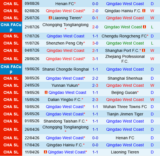 Qingdao West Coast vs Chongqing Tonglianglong
