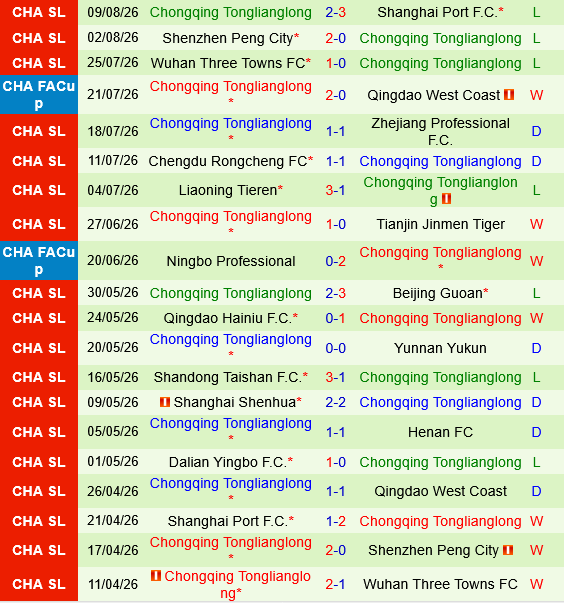 Qingdao West Coast vs Chongqing Tonglianglong