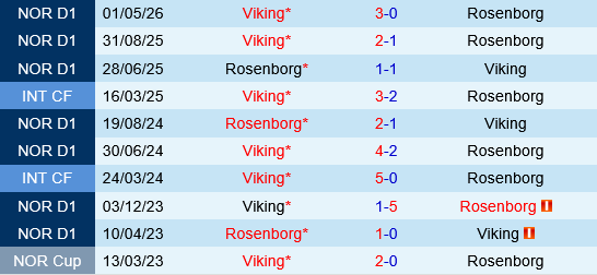 Rosenborg vs Viking Rosenborg vs Viking