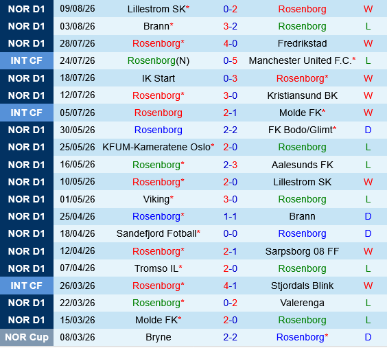 Rosenborg vs Viking Rosenborg vs Viking