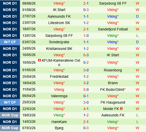 Rosenborg vs Viking Rosenborg vs Viking