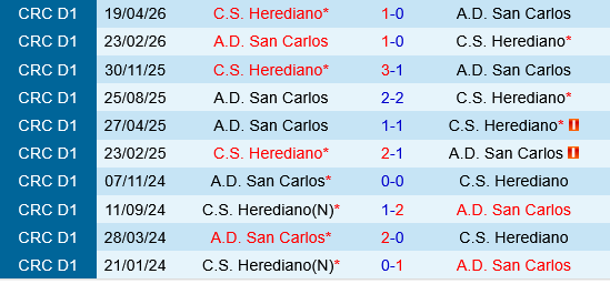 San Carlos vs Herediano