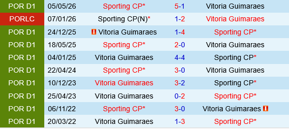 Sporting Lisbon vs Vitoria Guimaraes Sporting Lisbon vs Vitoria Guimaraes