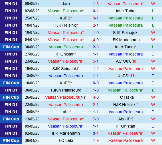 Vaasan Palloseura vs Turun Palloseura