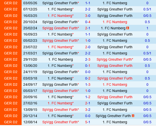 Greuther Furth vs Nurnberg