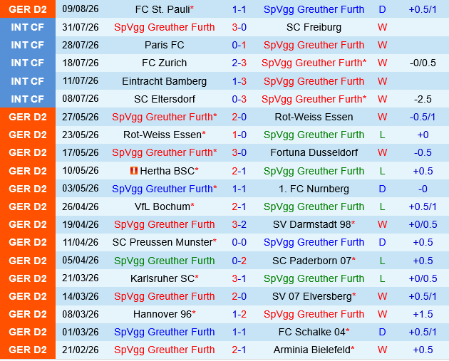 Greuther Furth vs Nurnberg