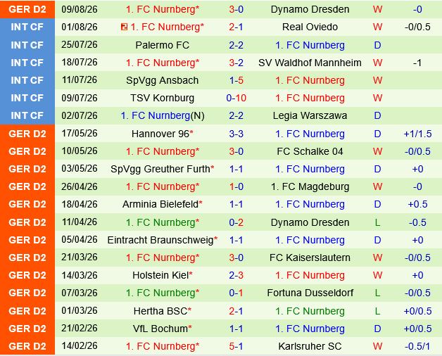 Greuther Furth vs Nurnberg