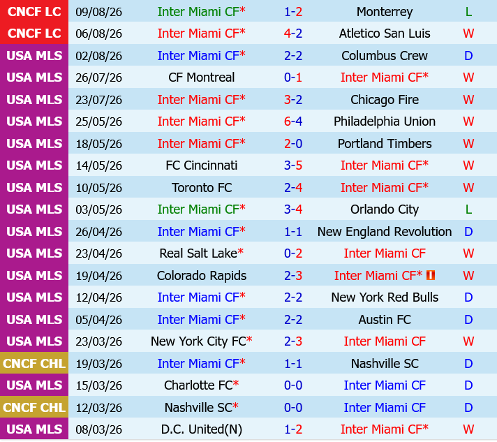 Inter Miami vs Leon